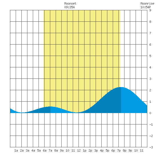 Pearl Harbor Entrance tide chart for Tuesday, June 25, 2024