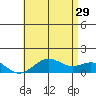Pearl Harbor Entrance tide chart for Saturday, June 29, 2024