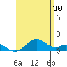 Pearl Harbor Entrance tide chart for Sunday, June 30, 2024
