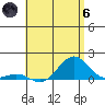 Pearl Harbor Entrance tide chart for Thursday, June 6, 2024