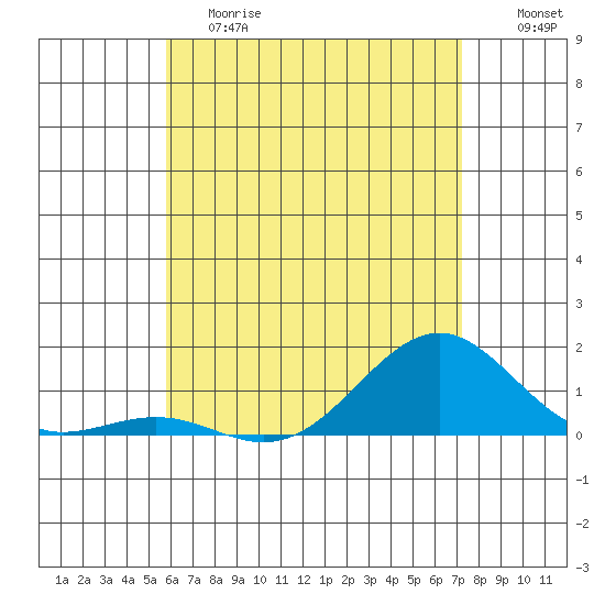 Pearl Harbor Entrance tide chart for Saturday, June 8, 2024