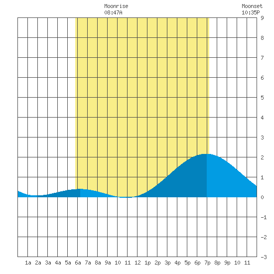 Pearl Harbor Entrance tide chart for Sunday, June 9, 2024