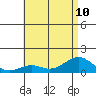 Pearl Harbor Entrance tide chart for Wednesday, July 10, 2024