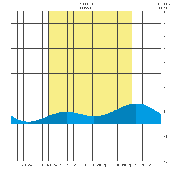 Pearl Harbor Entrance tide chart for Thursday, July 11, 2024