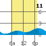 Pearl Harbor Entrance tide chart for Thursday, July 11, 2024