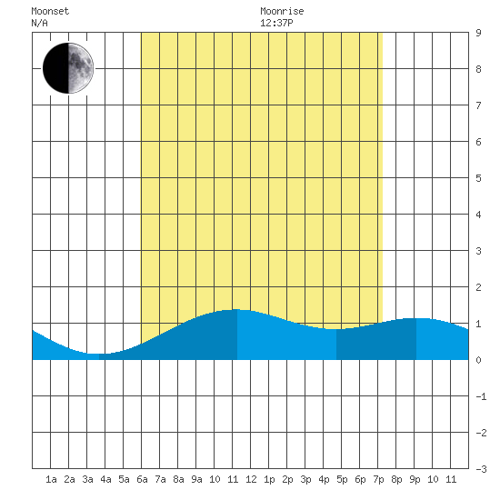 Pearl Harbor Entrance tide chart for Saturday, July 13, 2024