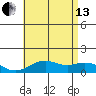 Pearl Harbor Entrance tide chart for Saturday, July 13, 2024