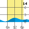 Pearl Harbor Entrance tide chart for Sunday, July 14, 2024