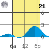 Pearl Harbor Entrance tide chart for Sunday, July 21, 2024