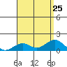 Pearl Harbor Entrance tide chart for Thursday, July 25, 2024