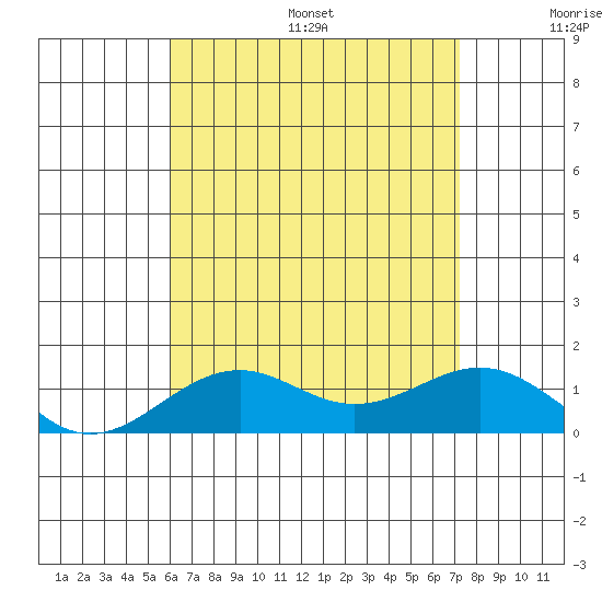 Pearl Harbor Entrance tide chart for Friday, July 26, 2024