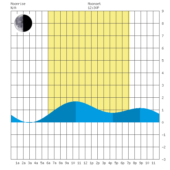 Pearl Harbor Entrance tide chart for Saturday, July 27, 2024