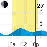 Pearl Harbor Entrance tide chart for Saturday, July 27, 2024