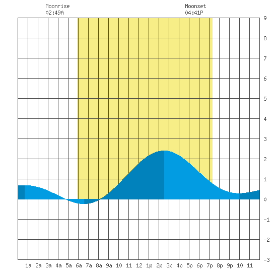 Pearl Harbor Entrance tide chart for Tuesday, July 2, 2024