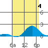 Pearl Harbor Entrance tide chart for Thursday, July 4, 2024