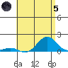 Pearl Harbor Entrance tide chart for Friday, July 5, 2024