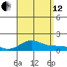 Pearl Harbor Entrance tide chart for Monday, August 12, 2024