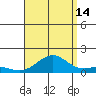 Pearl Harbor Entrance tide chart for Wednesday, August 14, 2024