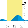 Pearl Harbor Entrance tide chart for Saturday, August 17, 2024