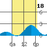 Pearl Harbor Entrance tide chart for Sunday, August 18, 2024