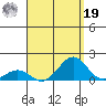 Pearl Harbor Entrance tide chart for Monday, August 19, 2024