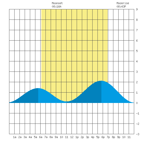 Pearl Harbor Entrance tide chart for Wednesday, August 21, 2024