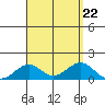 Pearl Harbor Entrance tide chart for Thursday, August 22, 2024
