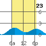 Pearl Harbor Entrance tide chart for Friday, August 23, 2024