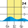 Pearl Harbor Entrance tide chart for Saturday, August 24, 2024