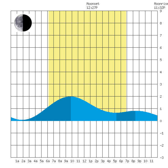 Pearl Harbor Entrance tide chart for Sunday, August 25, 2024
