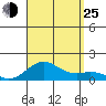 Pearl Harbor Entrance tide chart for Sunday, August 25, 2024
