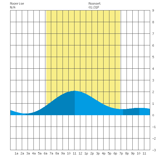 Pearl Harbor Entrance tide chart for Monday, August 26, 2024