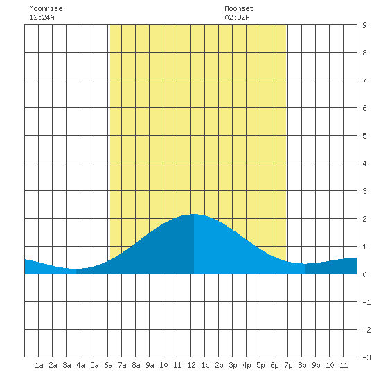 Pearl Harbor Entrance tide chart for Tuesday, August 27, 2024