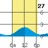 Pearl Harbor Entrance tide chart for Tuesday, August 27, 2024