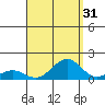 Pearl Harbor Entrance tide chart for Saturday, August 31, 2024