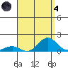 Pearl Harbor Entrance tide chart for Sunday, August 4, 2024