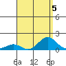Pearl Harbor Entrance tide chart for Monday, August 5, 2024