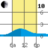 Pearl Harbor Entrance tide chart for Tuesday, September 10, 2024