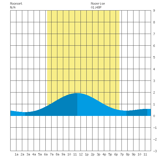 Pearl Harbor Entrance tide chart for Wednesday, September 11, 2024