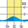 Pearl Harbor Entrance tide chart for Wednesday, September 11, 2024