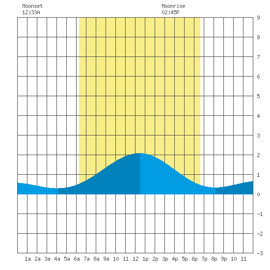 Pearl Harbor Entrance tide chart for Thursday, September 12, 2024