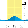 Pearl Harbor Entrance tide chart for Thursday, September 12, 2024