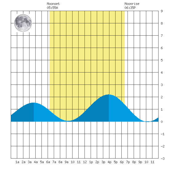Pearl Harbor Entrance tide chart for Tuesday, September 17, 2024