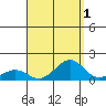 Pearl Harbor Entrance tide chart for Sunday, September 1, 2024