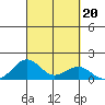 Pearl Harbor Entrance tide chart for Friday, September 20, 2024