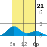 Pearl Harbor Entrance tide chart for Saturday, September 21, 2024