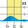 Pearl Harbor Entrance tide chart for Monday, September 23, 2024