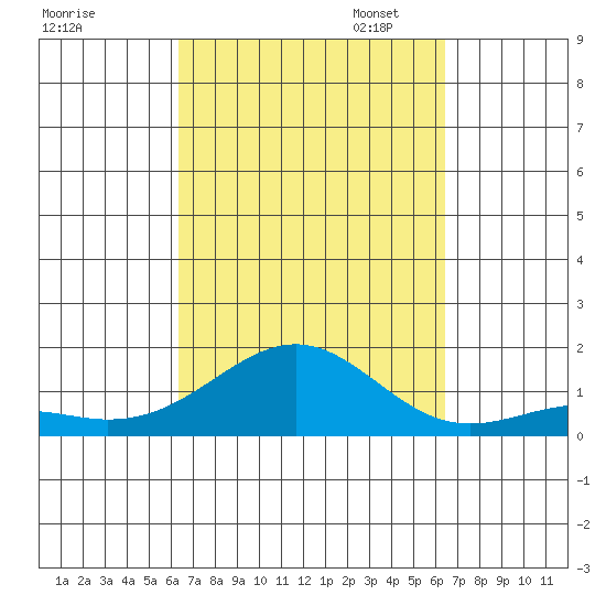 Pearl Harbor Entrance tide chart for Wednesday, September 25, 2024