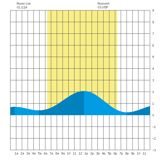 Pearl Harbor Entrance tide chart for Thursday, September 26, 2024