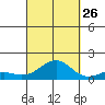 Pearl Harbor Entrance tide chart for Thursday, September 26, 2024